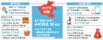 2017年河南GDP同比增长7.8%
增速高于全国0.9个百分点 - 人民政府