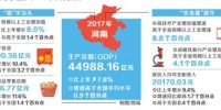 2017年河南GDP同比增长7.8% - 河南频道新闻