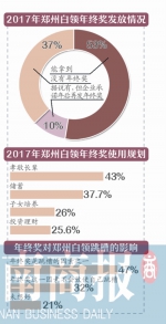 2017年郑州超五成白领能拿到年终奖 平均6876元 - 河南一百度