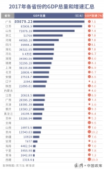 31省份去年GDP数据一览：总量前十不变，重庆超天津 - 河南一百度