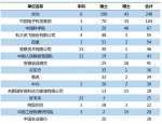 35万"一流大学"毕业生就业去向出炉！看看郑大的去哪儿了？ - 河南一百度