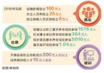 省人社厅发布2018年工作路线图
全年完成城镇新增就业100万人 - 人民政府