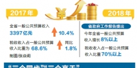 河南省财政收入增速高于全国平均水平 - 人民政府