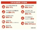 河南省确定2018年商务工作目标
电子商务交易额增长20%以上 - 人民政府