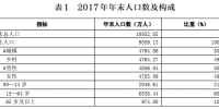 2017年河南省国民经济和社会发展统计公报 - 人民政府