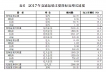 河南省发布2017年国民经济和社会发展统计公报 - 河南一百度