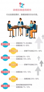 2018年薪酬指南出炉！这3个行业工资涨幅最高 - 河南一百度