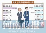 女性职场现状调查报告：郑州女性成高管概率 不足男性1/4 - 河南一百度