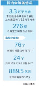 第十二届中国(河南)投洽会已确定276家企业参展 - 人民政府