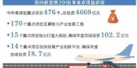 郑州航空港谋划重点项目476个 总投资4669亿元 - 河南一百度