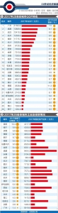 26座省会GDP排名出炉：广州总量第一 郑州排名第七位 - 河南一百度