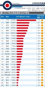 26座省会GDP排名出炉！郑州排第七 - 河南一百度