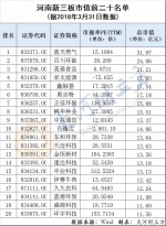 新市值王是它！河南新三板企业一季度市值TOP100出炉(附全名单) - 河南一百度