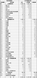 中华全国供销合作总社2018年部门预算 - 供销合作总社