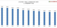 一季度求职变化:郑州招聘活跃度持续升高,人才期望薪酬5653元 - 河南一百度
