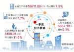 河南经济运行实现良好开局 一季度GDP增长7.9% - 人民政府