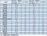 17个省份发一季度经济数据：河南首破万亿，江西陕西超天津 - 河南一百度