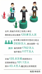去年河南省农民工工作和返乡创业工作成果丰硕
2939万人 劳动力转移规模全国第一 - 人民政府