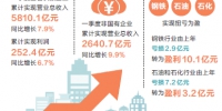 今年一季度 河南省“双百”企业收入利润双增 - 人民政府