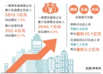 今年一季度 河南省“双百”企业收入利润双增 - 人民政府