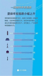 2018城市年轻指数大数据发布:郑州年轻指数82居全国第八 - 河南一百度