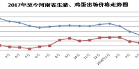 河南省4月份主要农副产品价格以降为主 - 发展和改革委员会