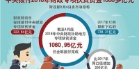 中央拨付2018年财政专项扶贫资金1060多亿元 - 河南频道新闻