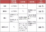 你值多少钱？新一轮抢人大战开启：郑州最高开价364万 - 河南一百度