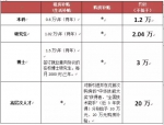 你值多少钱？新一轮抢人大战开启：郑州最高开价364万 - 河南一百度