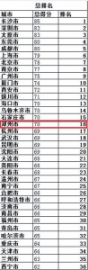 郑州便利店指数排名全国36个重点城市中第16位 - 河南一百度