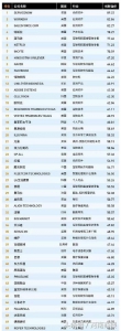 福布斯全球最具创新力企业榜发布：河南一家企业上榜，榜单公布 - 河南一百度