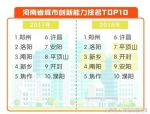 河南城市创新能力排行榜公布 郑洛新位居全省前三名 - 河南一百度