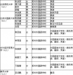 河南167名拟录取保送生名单公示：清华21人 北大13人 - 河南一百度