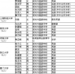 河南167名拟录取保送生名单公示：清华21人 北大13人 - 河南一百度