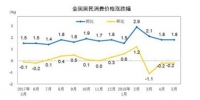 6月份CPI今公布 涨幅有望连续第3个月处于“1时代” - 河南频道新闻