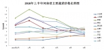 河南省上半年主要商品价格形势简析 - 发展和改革委员会