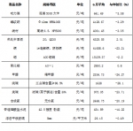 河南省上半年主要商品价格形势简析 - 发展和改革委员会