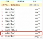 河南两地登上全国气温TOP榜！"蒸烤模式"将持续到周末 - 河南一百度