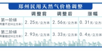 8月1日起郑州将调整民用天然气价格 明年还将迎来二次调整 - 河南一百度