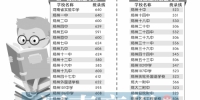 郑州中招分数线公布：第一批次580分 第二批次506分 - 河南一百度