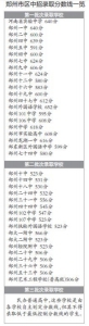 郑州市区中招录取结果今天中午可查了 看看能上哪家高中 - 河南一百度