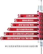 河南省审计厅公布7家医院财务审计情况 俩医院违规收费逾200万 - 河南一百度