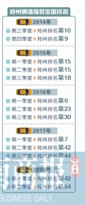 8年“长”出8条快速路，让郑州变快了多少？“堵城”郑州不堵了！ - 河南一百度