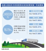 高速公路货车分时段差异化收费“一降四升”成效显著 - 河南一百度