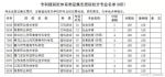 河南专科提前批182所院校征集志愿，今晚18时截止，具体名单公布 - 河南一百度