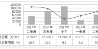 河南省2018年上半年物流运行情况通报 - 发展和改革委员会