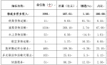 河南省2018年上半年物流运行情况通报 - 发展和改革委员会