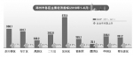 郑州各县市区晒上半年成绩单：金水区继续领跑 航空港区GDP增速居首位 - 河南一百度