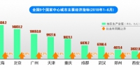 今年上半年 “国家中心城市”中郑州GDP总量第八 增速第一 - 河南一百度