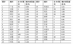 河南企业研发投入全国第七 与邻省山东、湖南仍有差距 - 河南一百度